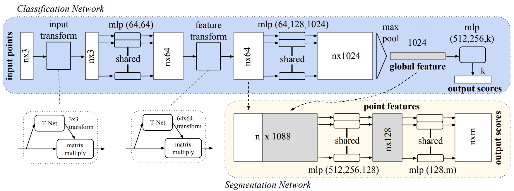 PointNet Architecture<sup>1</sup>